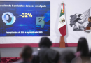 The 32% reduction in intentional homicides is very significant; that’s 27 people who don’t die every day: Claudia Sheinbaum / @Claudiashein @GobiernoMX >>>